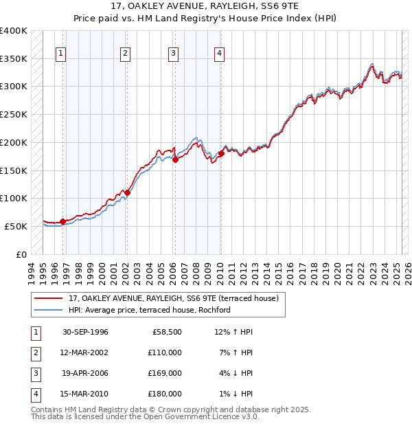 17, OAKLEY AVENUE, RAYLEIGH, SS6 9TE: Price paid vs HM Land Registry's House Price Index