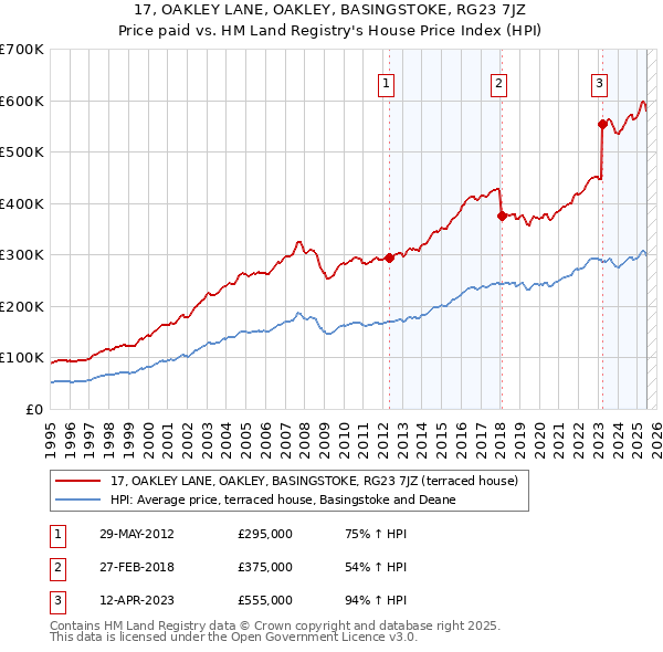 17, OAKLEY LANE, OAKLEY, BASINGSTOKE, RG23 7JZ: Price paid vs HM Land Registry's House Price Index