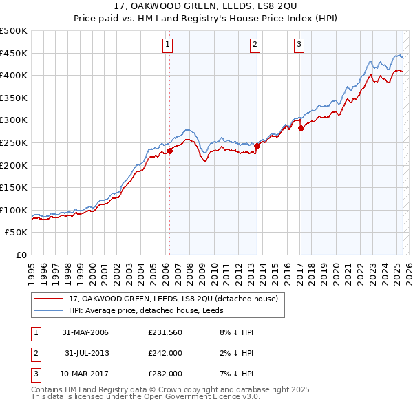 17, OAKWOOD GREEN, LEEDS, LS8 2QU: Price paid vs HM Land Registry's House Price Index