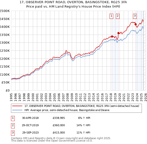 17, OBSERVER POINT ROAD, OVERTON, BASINGSTOKE, RG25 3FA: Price paid vs HM Land Registry's House Price Index