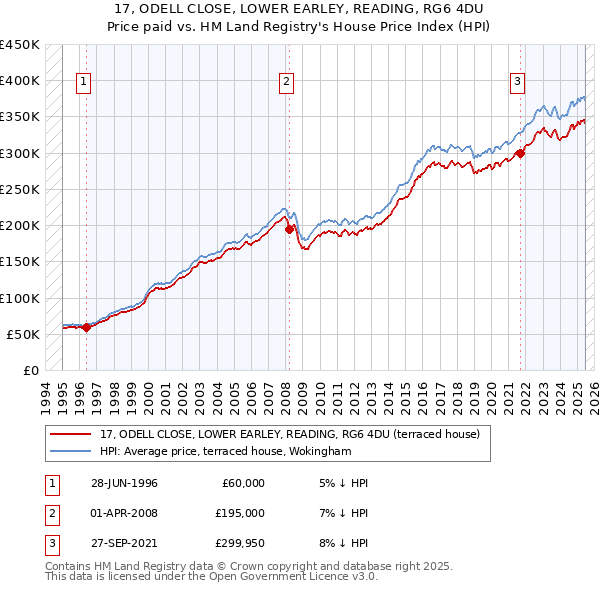 17, ODELL CLOSE, LOWER EARLEY, READING, RG6 4DU: Price paid vs HM Land Registry's House Price Index