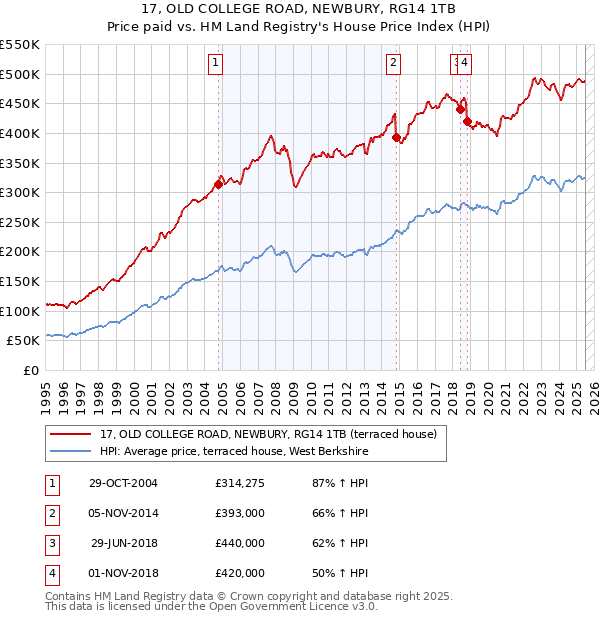 17, OLD COLLEGE ROAD, NEWBURY, RG14 1TB: Price paid vs HM Land Registry's House Price Index