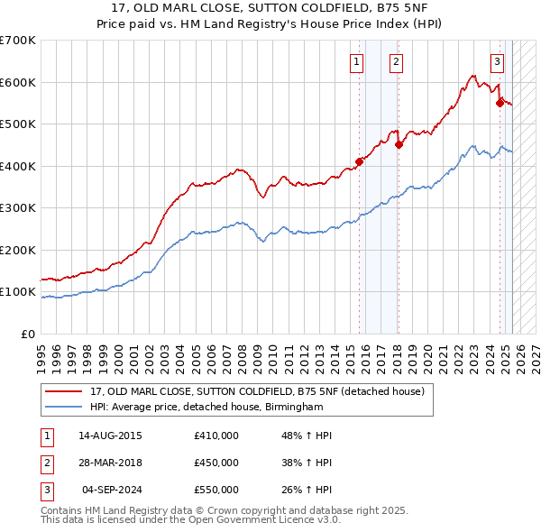 17, OLD MARL CLOSE, SUTTON COLDFIELD, B75 5NF: Price paid vs HM Land Registry's House Price Index