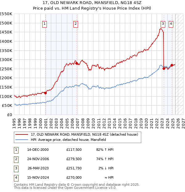 17, OLD NEWARK ROAD, MANSFIELD, NG18 4SZ: Price paid vs HM Land Registry's House Price Index