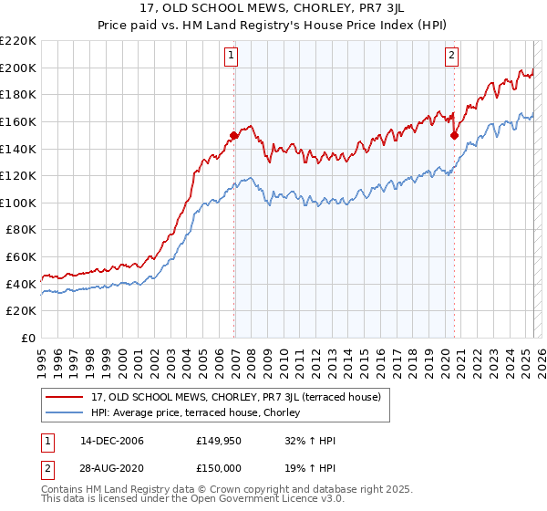 17, OLD SCHOOL MEWS, CHORLEY, PR7 3JL: Price paid vs HM Land Registry's House Price Index