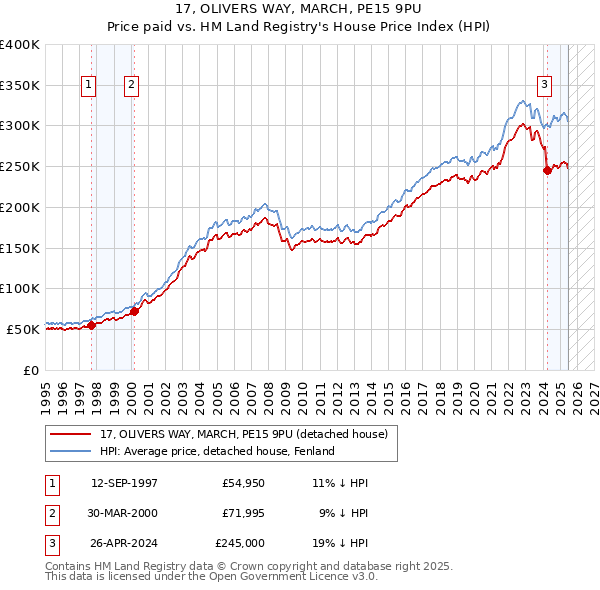 17, OLIVERS WAY, MARCH, PE15 9PU: Price paid vs HM Land Registry's House Price Index