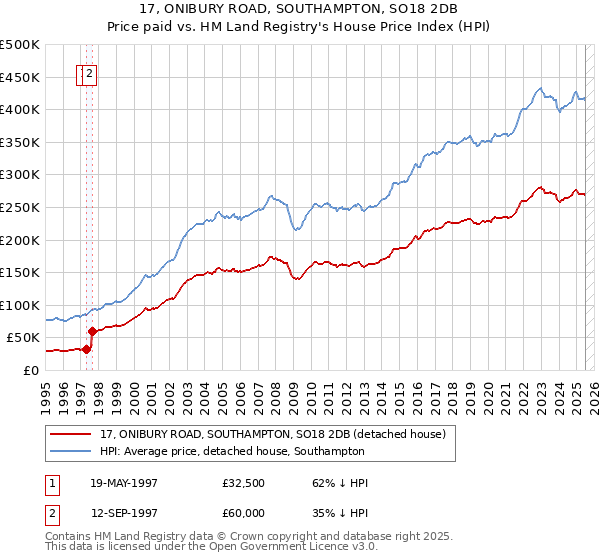 17, ONIBURY ROAD, SOUTHAMPTON, SO18 2DB: Price paid vs HM Land Registry's House Price Index
