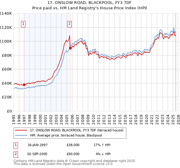17, ONSLOW ROAD, BLACKPOOL, FY3 7DF: Price paid vs HM Land Registry's House Price Index