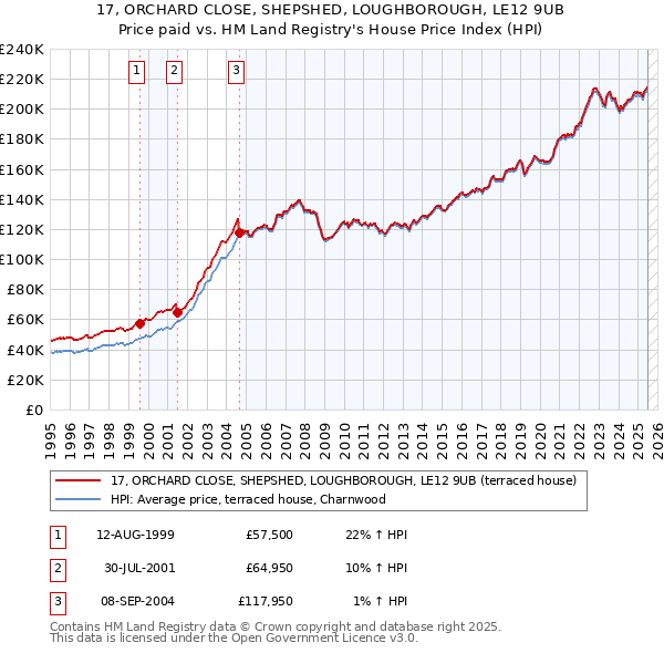 17, ORCHARD CLOSE, SHEPSHED, LOUGHBOROUGH, LE12 9UB: Price paid vs HM Land Registry's House Price Index