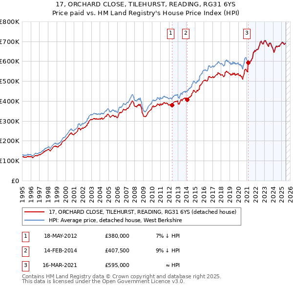 17, ORCHARD CLOSE, TILEHURST, READING, RG31 6YS: Price paid vs HM Land Registry's House Price Index