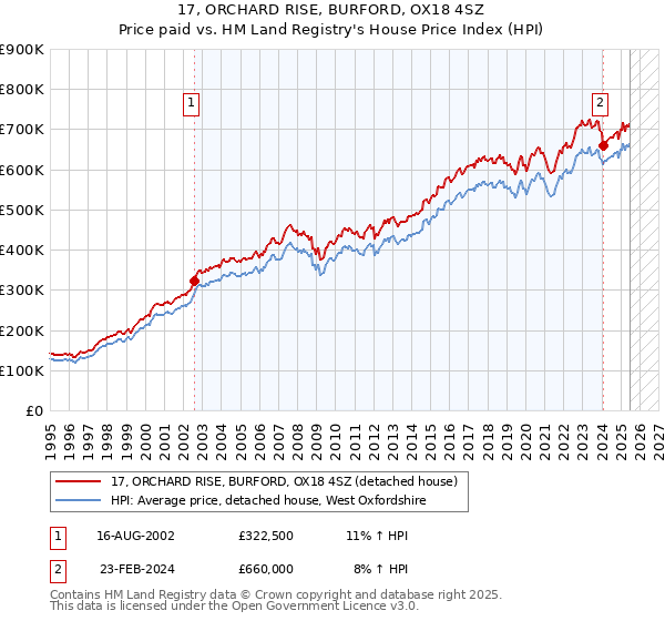 17, ORCHARD RISE, BURFORD, OX18 4SZ: Price paid vs HM Land Registry's House Price Index