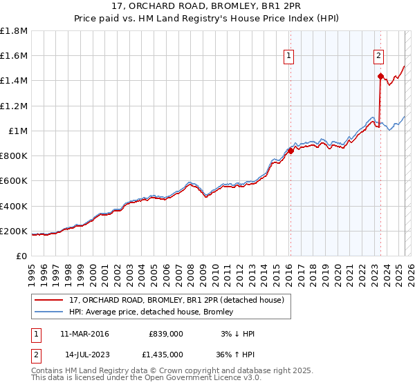 17, ORCHARD ROAD, BROMLEY, BR1 2PR: Price paid vs HM Land Registry's House Price Index