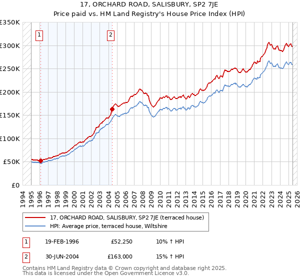 17, ORCHARD ROAD, SALISBURY, SP2 7JE: Price paid vs HM Land Registry's House Price Index