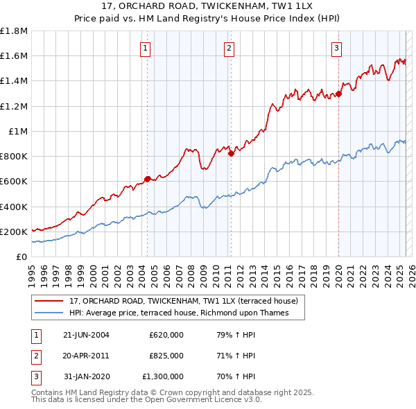 17, ORCHARD ROAD, TWICKENHAM, TW1 1LX: Price paid vs HM Land Registry's House Price Index