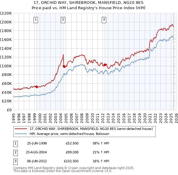 17, ORCHID WAY, SHIREBROOK, MANSFIELD, NG20 8ES: Price paid vs HM Land Registry's House Price Index