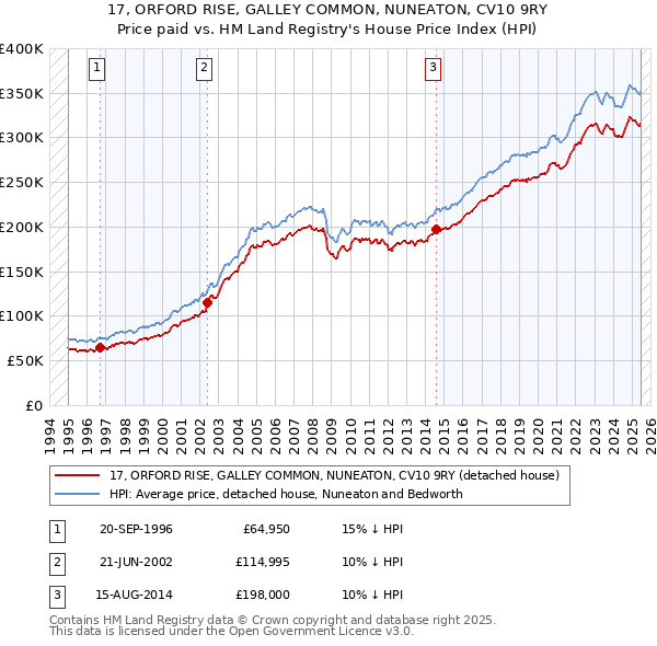 17, ORFORD RISE, GALLEY COMMON, NUNEATON, CV10 9RY: Price paid vs HM Land Registry's House Price Index