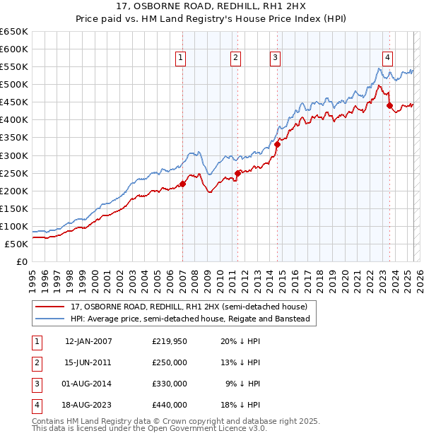 17, OSBORNE ROAD, REDHILL, RH1 2HX: Price paid vs HM Land Registry's House Price Index
