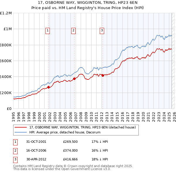 17, OSBORNE WAY, WIGGINTON, TRING, HP23 6EN: Price paid vs HM Land Registry's House Price Index