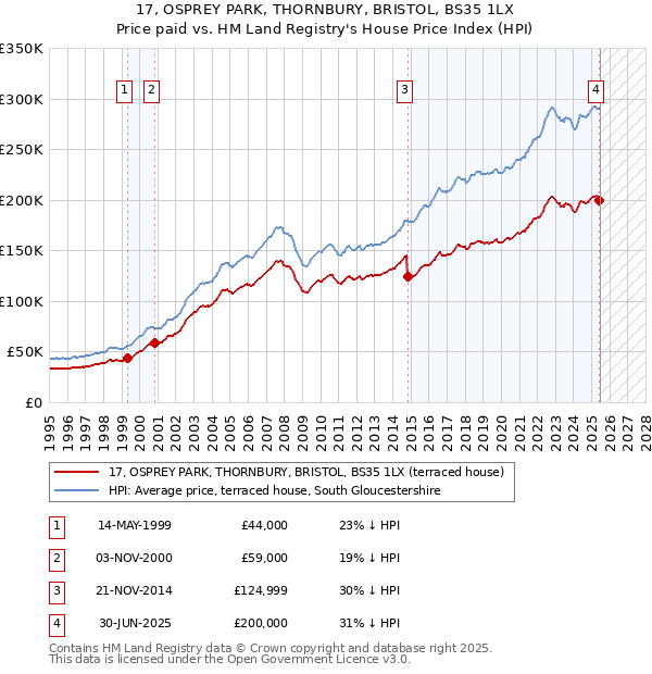17, OSPREY PARK, THORNBURY, BRISTOL, BS35 1LX: Price paid vs HM Land Registry's House Price Index