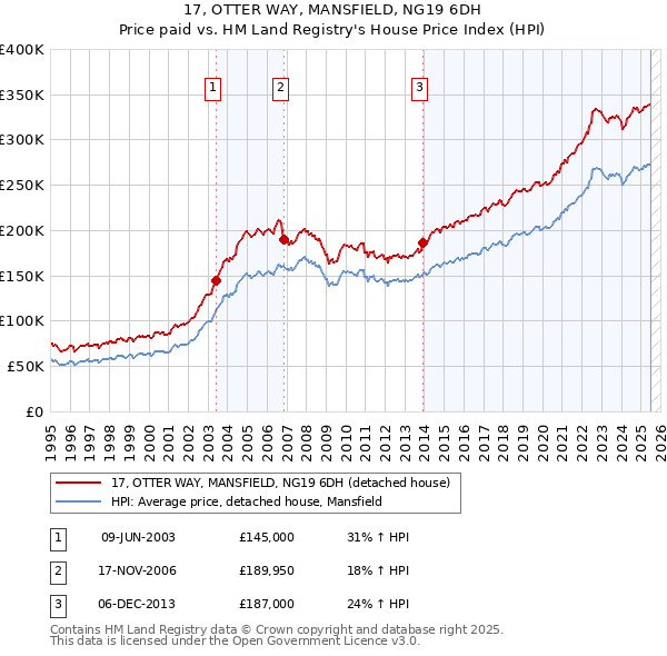 17, OTTER WAY, MANSFIELD, NG19 6DH: Price paid vs HM Land Registry's House Price Index