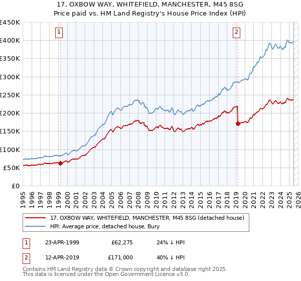 17, OXBOW WAY, WHITEFIELD, MANCHESTER, M45 8SG: Price paid vs HM Land Registry's House Price Index