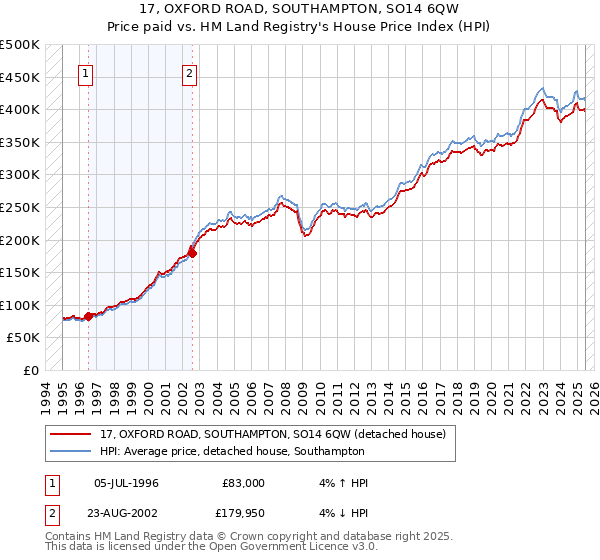 17, OXFORD ROAD, SOUTHAMPTON, SO14 6QW: Price paid vs HM Land Registry's House Price Index