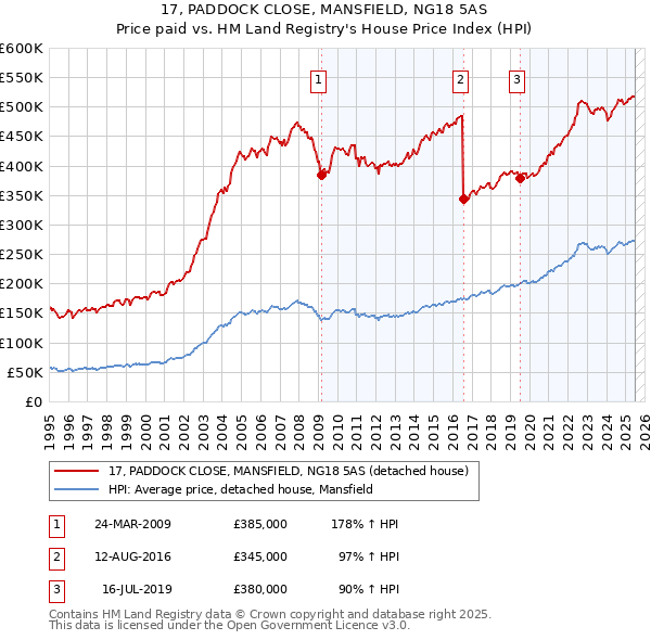 17, PADDOCK CLOSE, MANSFIELD, NG18 5AS: Price paid vs HM Land Registry's House Price Index