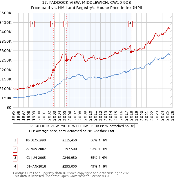 17, PADDOCK VIEW, MIDDLEWICH, CW10 9DB: Price paid vs HM Land Registry's House Price Index