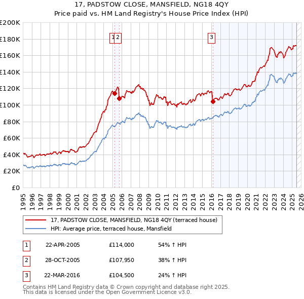 17, PADSTOW CLOSE, MANSFIELD, NG18 4QY: Price paid vs HM Land Registry's House Price Index