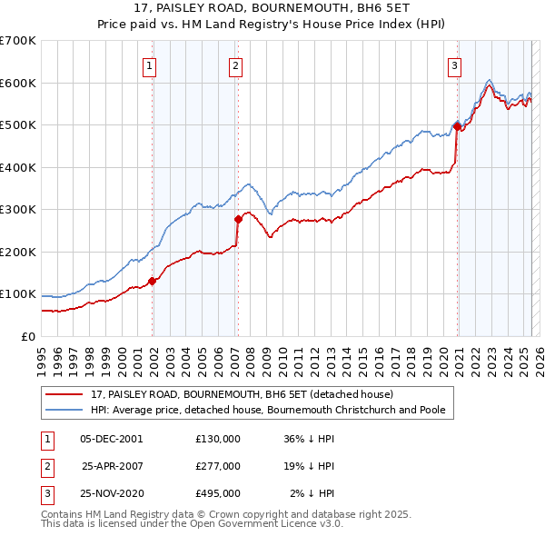 17, PAISLEY ROAD, BOURNEMOUTH, BH6 5ET: Price paid vs HM Land Registry's House Price Index