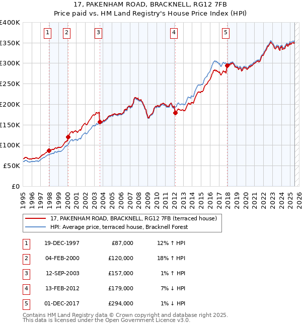 17, PAKENHAM ROAD, BRACKNELL, RG12 7FB: Price paid vs HM Land Registry's House Price Index