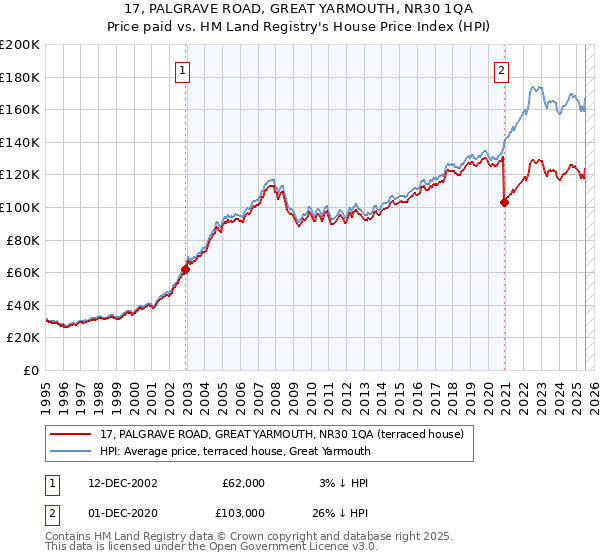 17, PALGRAVE ROAD, GREAT YARMOUTH, NR30 1QA: Price paid vs HM Land Registry's House Price Index