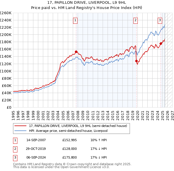 17, PAPILLON DRIVE, LIVERPOOL, L9 9HL: Price paid vs HM Land Registry's House Price Index