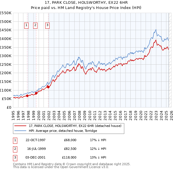 17, PARK CLOSE, HOLSWORTHY, EX22 6HR: Price paid vs HM Land Registry's House Price Index