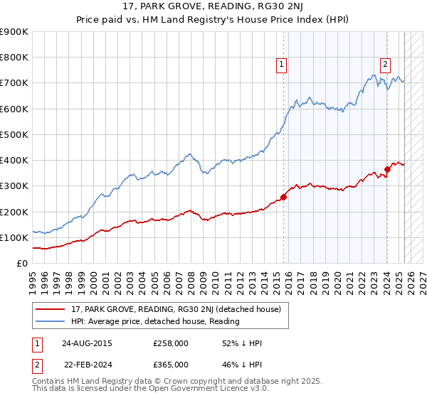 17, PARK GROVE, READING, RG30 2NJ: Price paid vs HM Land Registry's House Price Index