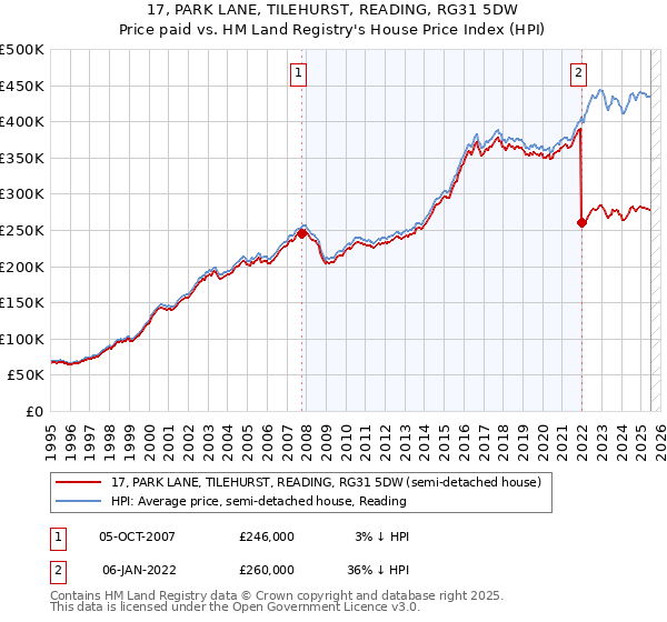 17, PARK LANE, TILEHURST, READING, RG31 5DW: Price paid vs HM Land Registry's House Price Index