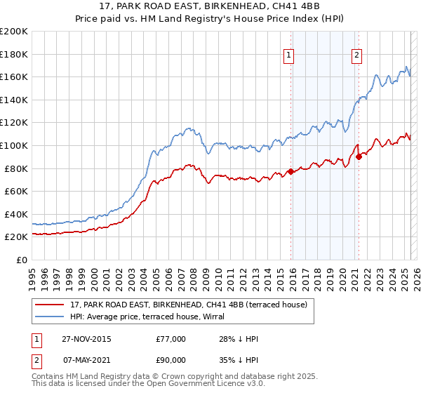 17, PARK ROAD EAST, BIRKENHEAD, CH41 4BB: Price paid vs HM Land Registry's House Price Index