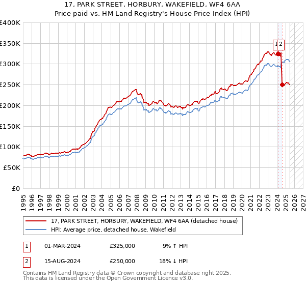 17, PARK STREET, HORBURY, WAKEFIELD, WF4 6AA: Price paid vs HM Land Registry's House Price Index