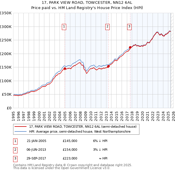 17, PARK VIEW ROAD, TOWCESTER, NN12 6AL: Price paid vs HM Land Registry's House Price Index