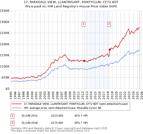 17, PARKDALE VIEW, LLANTRISANT, PONTYCLUN, CF72 8DT: Price paid vs HM Land Registry's House Price Index