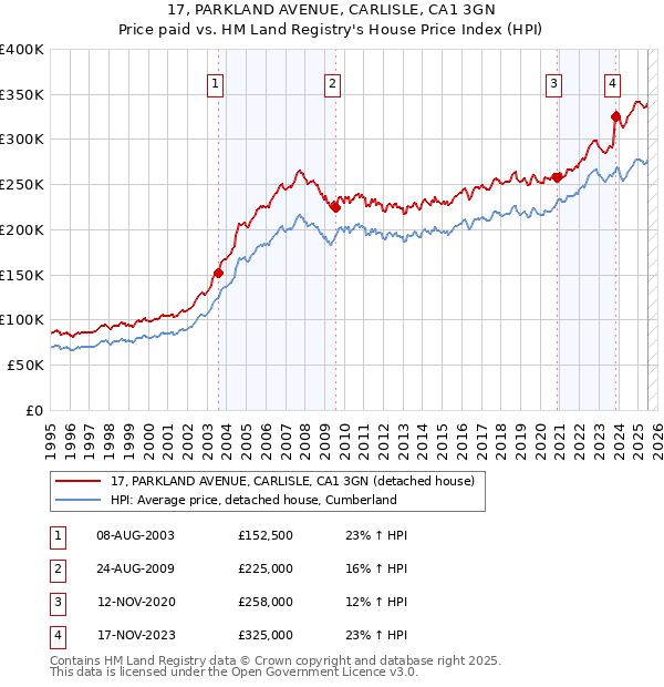 17, PARKLAND AVENUE, CARLISLE, CA1 3GN: Price paid vs HM Land Registry's House Price Index