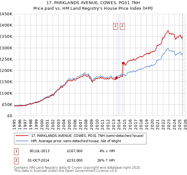 17, PARKLANDS AVENUE, COWES, PO31 7NH: Price paid vs HM Land Registry's House Price Index