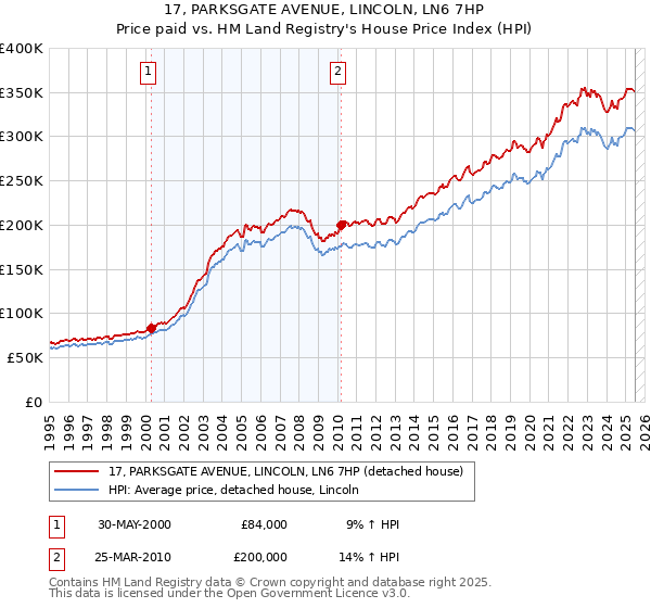 17, PARKSGATE AVENUE, LINCOLN, LN6 7HP: Price paid vs HM Land Registry's House Price Index