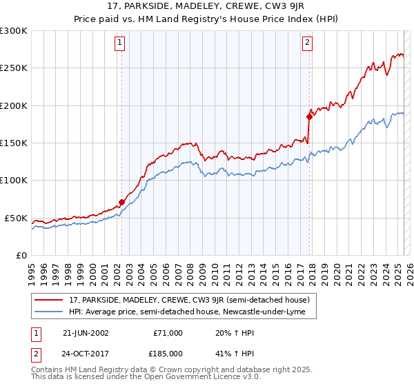 17, PARKSIDE, MADELEY, CREWE, CW3 9JR: Price paid vs HM Land Registry's House Price Index