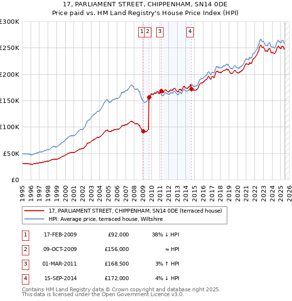 17, PARLIAMENT STREET, CHIPPENHAM, SN14 0DE: Price paid vs HM Land Registry's House Price Index