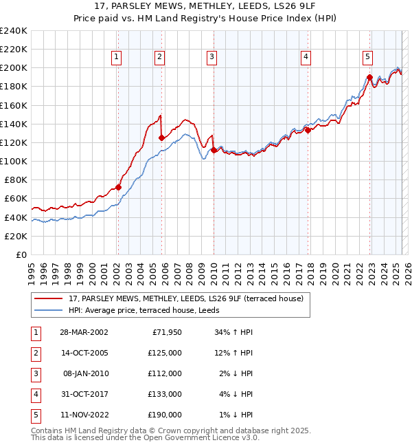 17, PARSLEY MEWS, METHLEY, LEEDS, LS26 9LF: Price paid vs HM Land Registry's House Price Index