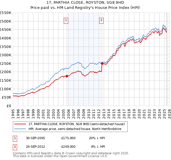 17, PARTHIA CLOSE, ROYSTON, SG8 9HD: Price paid vs HM Land Registry's House Price Index