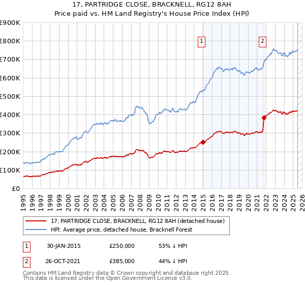 17, PARTRIDGE CLOSE, BRACKNELL, RG12 8AH: Price paid vs HM Land Registry's House Price Index
