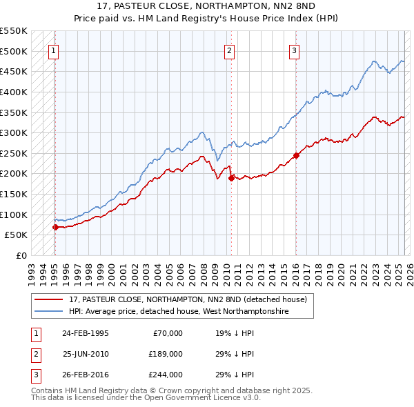 17, PASTEUR CLOSE, NORTHAMPTON, NN2 8ND: Price paid vs HM Land Registry's House Price Index
