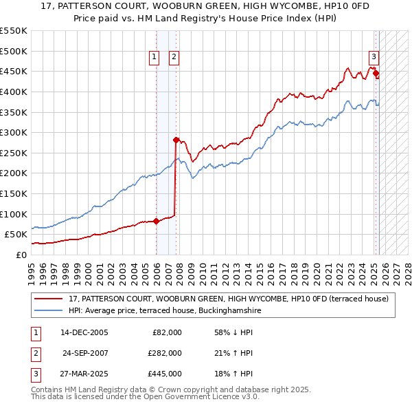 17, PATTERSON COURT, WOOBURN GREEN, HIGH WYCOMBE, HP10 0FD: Price paid vs HM Land Registry's House Price Index